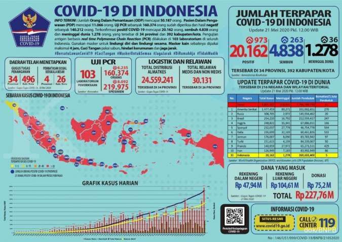 Corona di Indonesia pecah rekor baru 973 orang Kamis (21/5), menjadi 20.162 kasus.