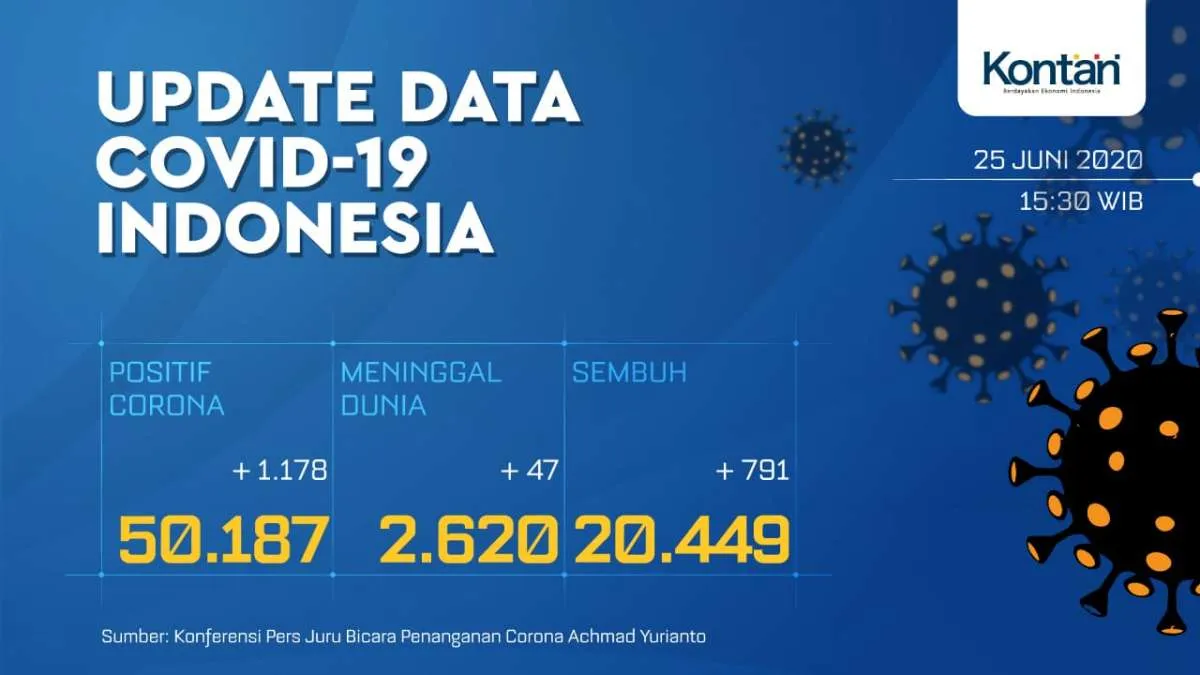 UPDATE Corona Indonesia, Kamis (25/6): 50.187 kasus, 20.449 sembuh, 2.620 meninggal