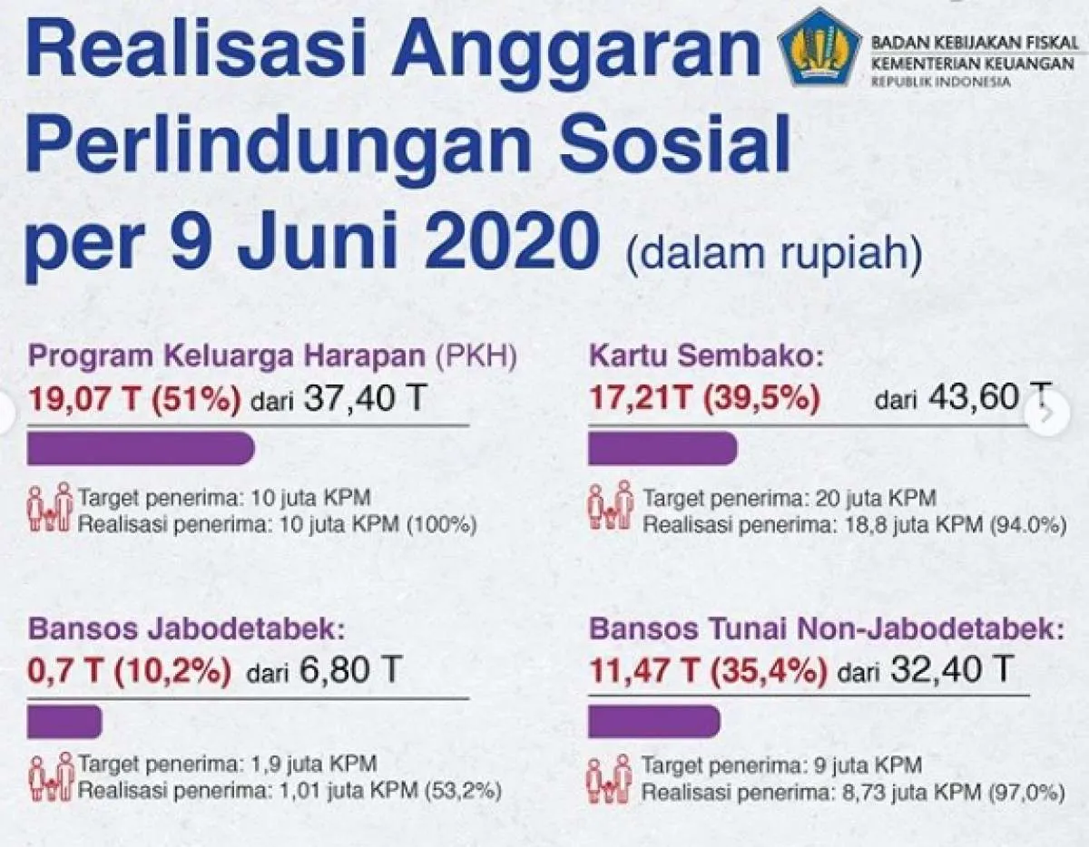 Realisasi anggaran perlindungan dan bantuan sosial mencapai Rp 56,66 triliun