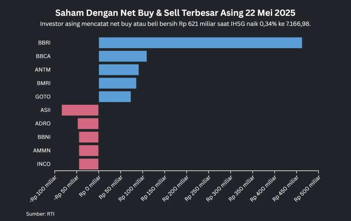 IHSG Menguat 0,34% Diiringi Net Buy Asing di Saham-Saham Ini, Kamis (22/5)
