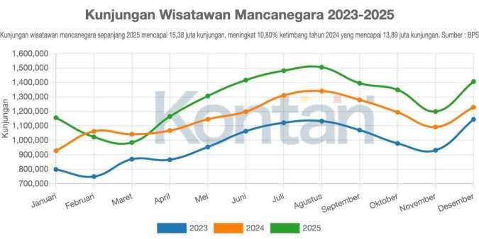 Naik 20,8%, Jumlah Kunjungan Wisatawan Mancanegara Belum Mencapai Pra-Covid