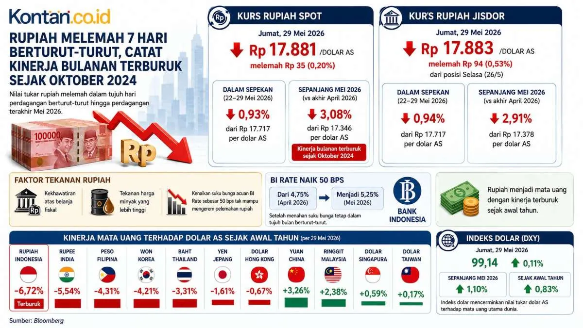 Kurs Rupiah Anjlok 7 Hari Beruntun, Kinerja Bulanan Terburuk Sejak Oktober 2024