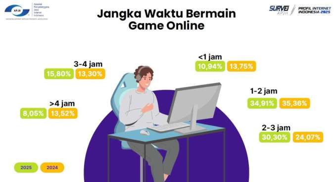 Jangka Waktu Bermain Game Online Orang Indonesia