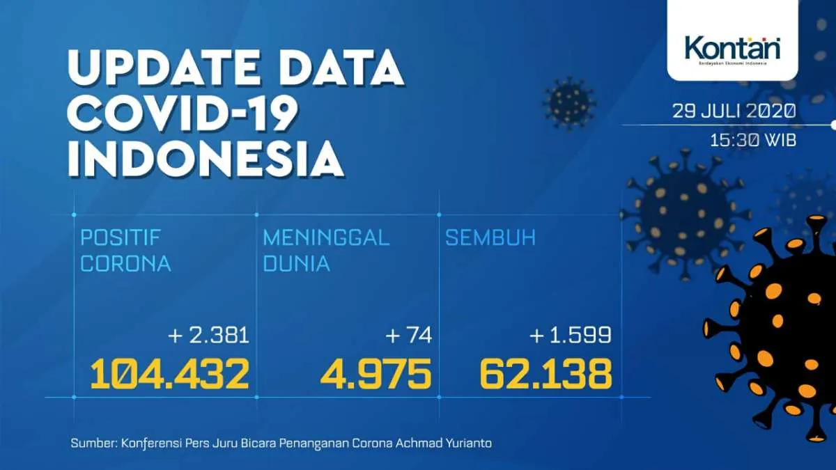 UPDATE Corona Indonesia, Rabu (29/7):104.432 kasus, 62.138 sembuh, 4,975 meninggal