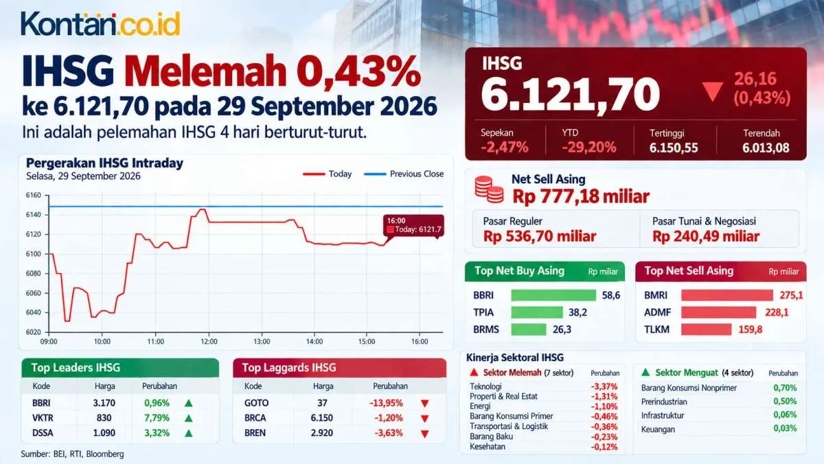 IHSG Rawan Lanjut Melemah Rabu (30/9), Simak Rekomendasi Saham VKTR hingga AMRT