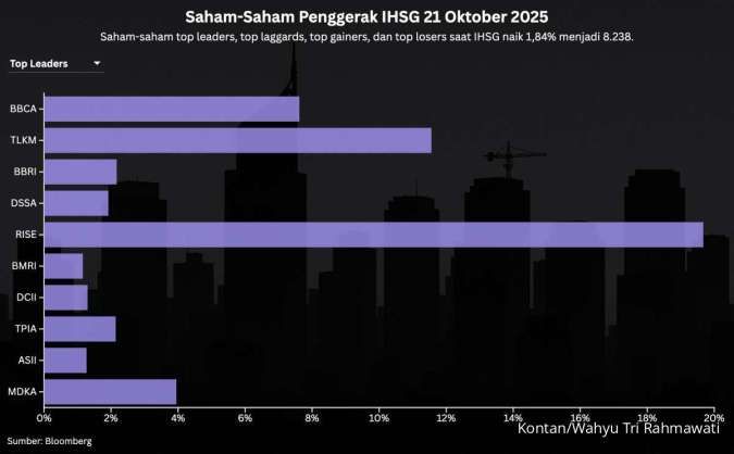IHSG Naik Tajam, Berapa Target Selanjutnya?