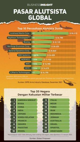 Pasar Alutsista Global Masih Tumbuh di Tengah Pandemi Covid-19, Amerika Memimpin