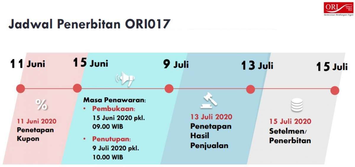 Kupon Menarik, Target Minimal ORI017 Hampir Tercapai