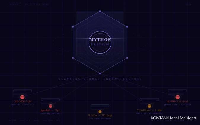 Mythos, AI Penemu Celah Keamanan Siber yang Memikat Dunia, Bagaimana Indonesia?