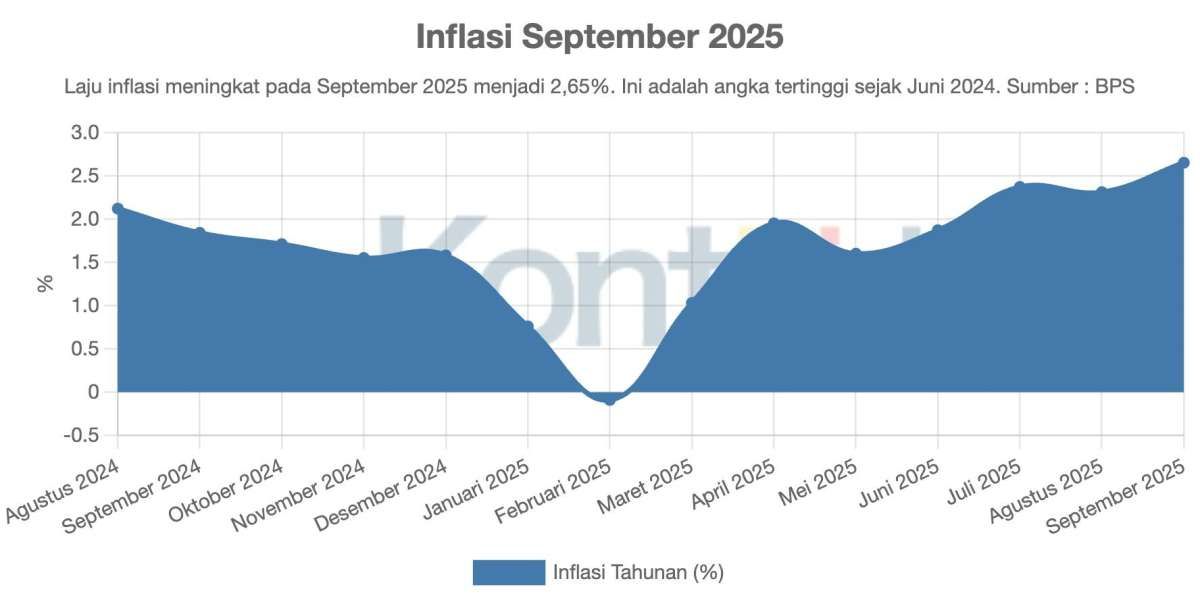 Inflasi pada September 2025 Menyentuh Angka Tertinggi Sejak Juni 2024