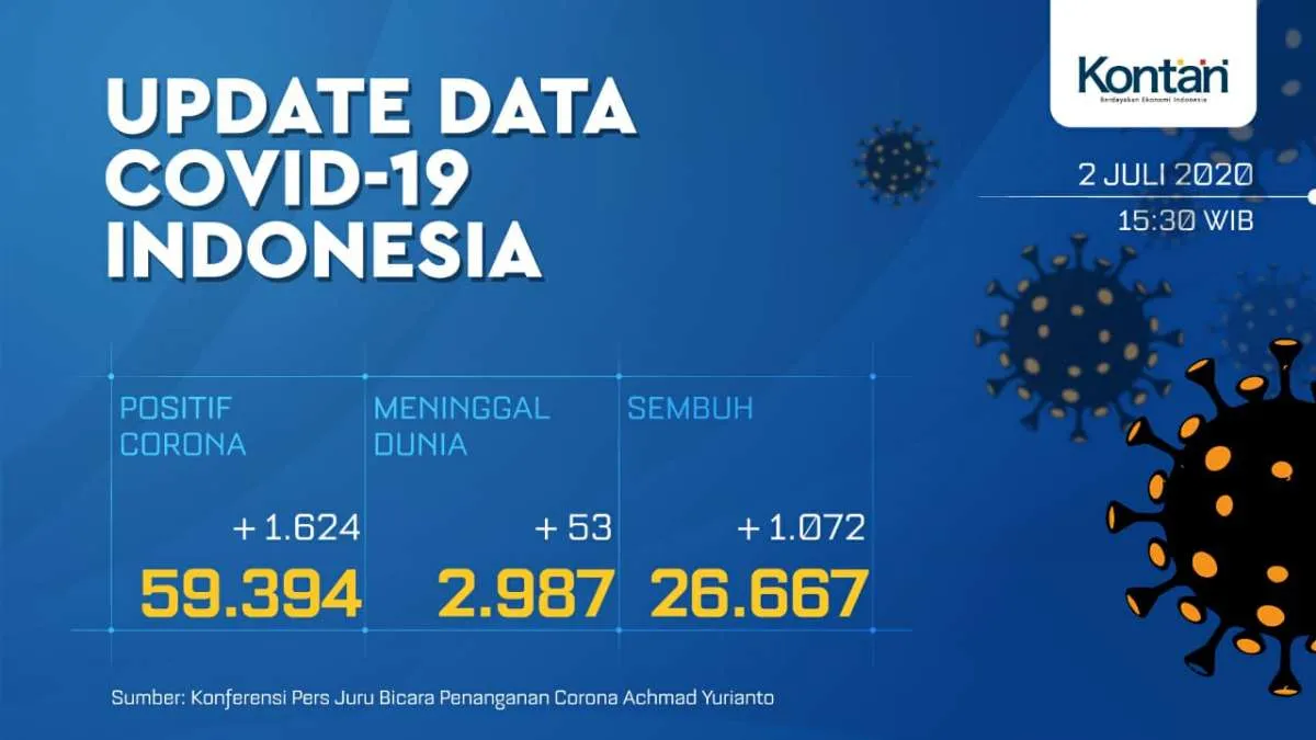 UPDATE Corona Indonesia, Kamis (2/7): 59.394 kasus, 26.667 sembuh, 2.987 meninggal