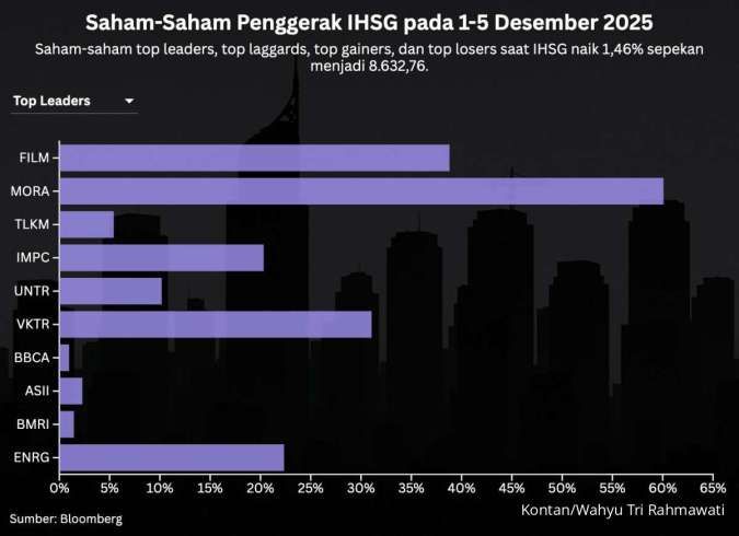 Saham Kapitalisasi Kecil Mengangkat IHSG Capai Rekor Tertinggi 8.689,1