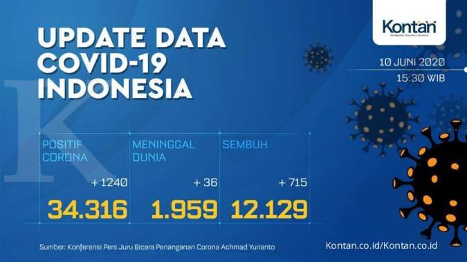 Hari ini Rabu (10/6), kasus positif Covid-19 Indonesia melesat naik 1.241 jadi 34.316