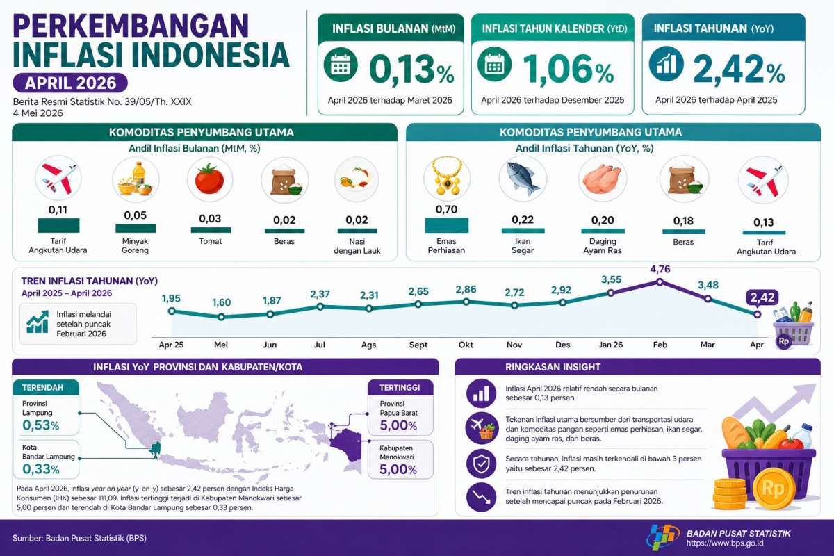 Inflasi April 2026 Melandai Pasca-Lebaran, Risiko Harga Masih Membayangi