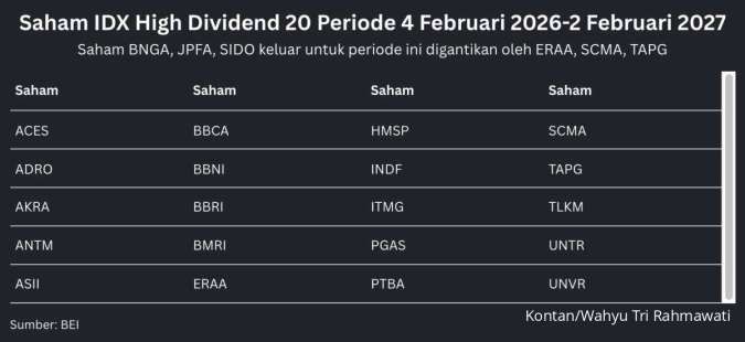 Pemburu Dividen, Intip Daftar Saham IDX High Dividend 20 Berlaku 4 Februari 2026