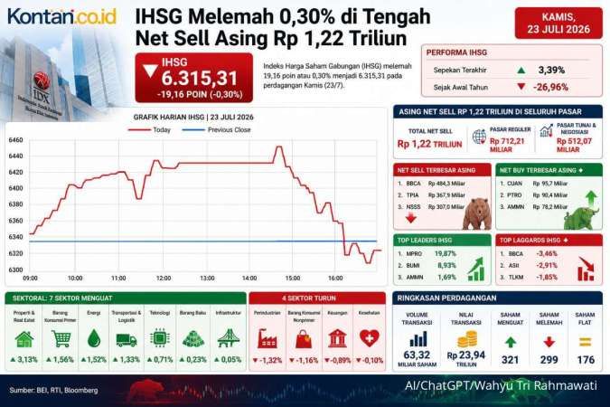 Turun 2 Hari, Intip Prediksi Arah IHSG Menjelang Akhir Pekan, Jumat (24/7)