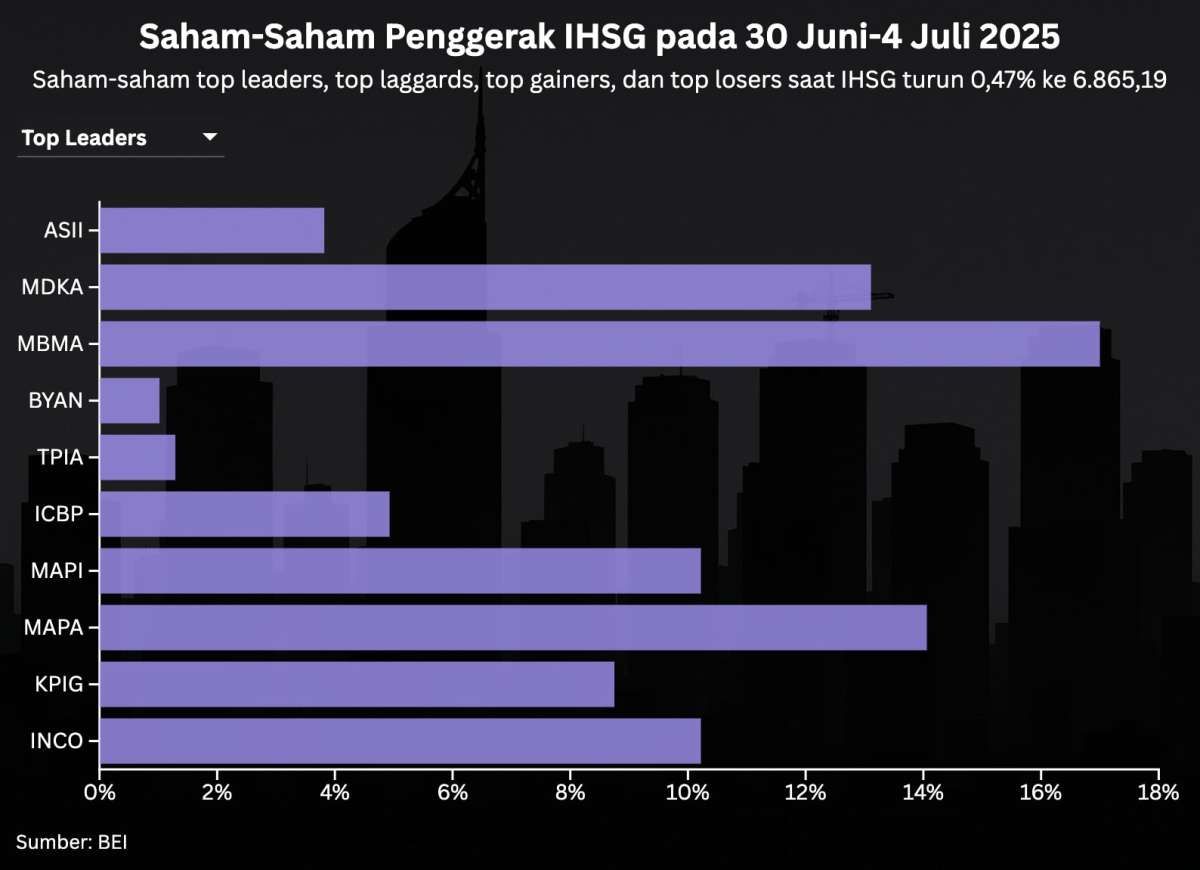 IHSG Turun 0,47% Sepekan, Intip Saham-Saham Top Gainers dan Top Losers Bursa