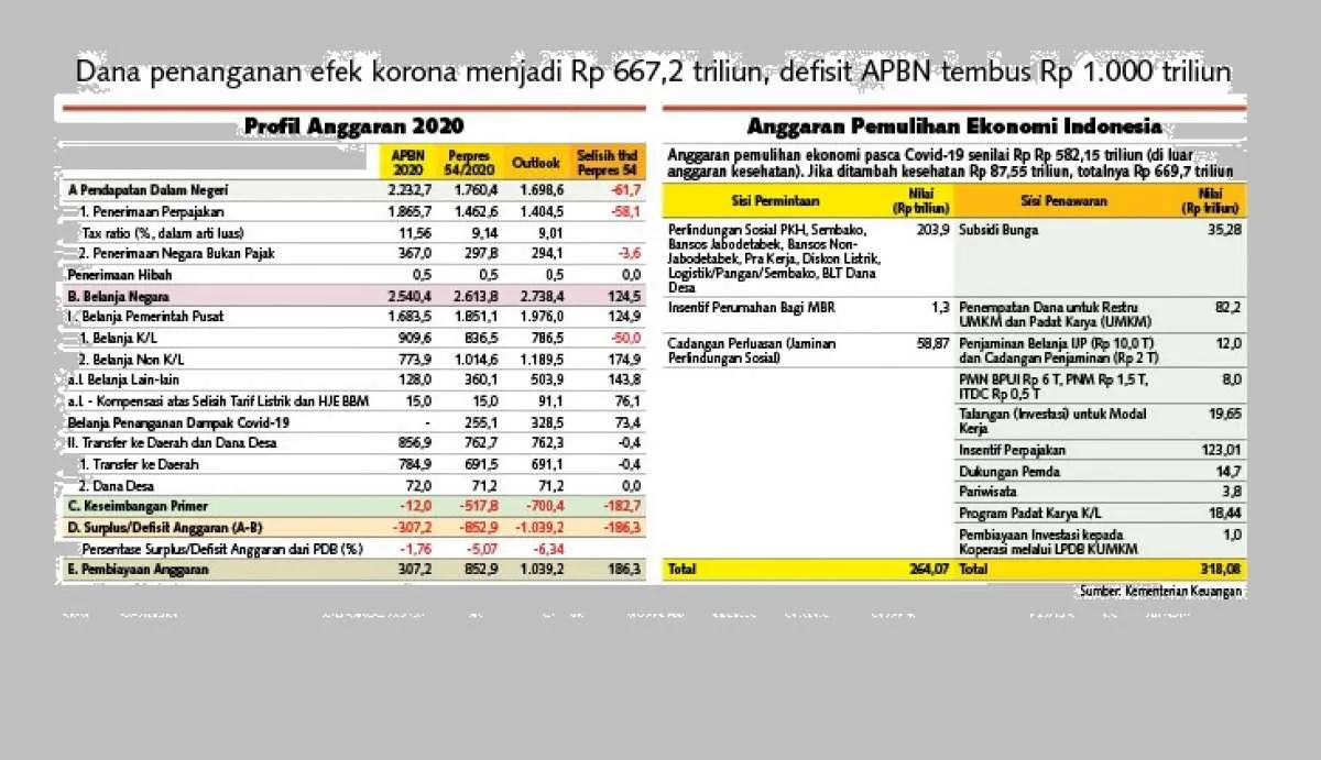 Indonesia memompa anggaran demi memacu harapan pertumbuhan saat new normal