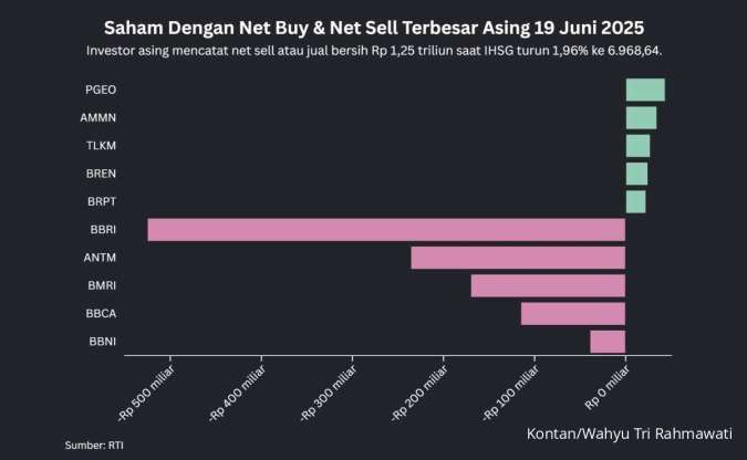 IHSG Tumbang 1,96% Hari Ini, Net Sell Asing Rp 1,25 Triliun Terutama di Saham Bank