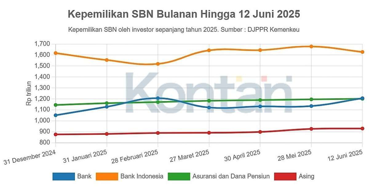 Kepemillikan Bank pada SBN Kembali Melampaui Asuransi dan Dana Pensiun