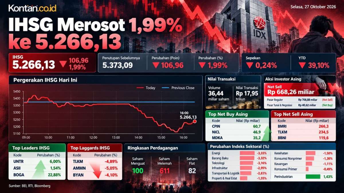 IHSG Anjlok 1,99% ke 5.266, Ini Prediksi dan Rekomendasi Saham untuk Rabu (28/10)