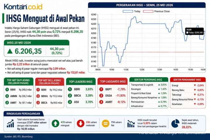 Intip Prediksi IHSG dan Rekomendasi Saham Hari Ini (26/5) Menjelang Libur
