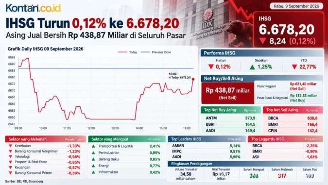 Turun Diiringi Net Sell, Ini Prediksi IHSG & Rekomendasi Saham pada Kamis (10/9)