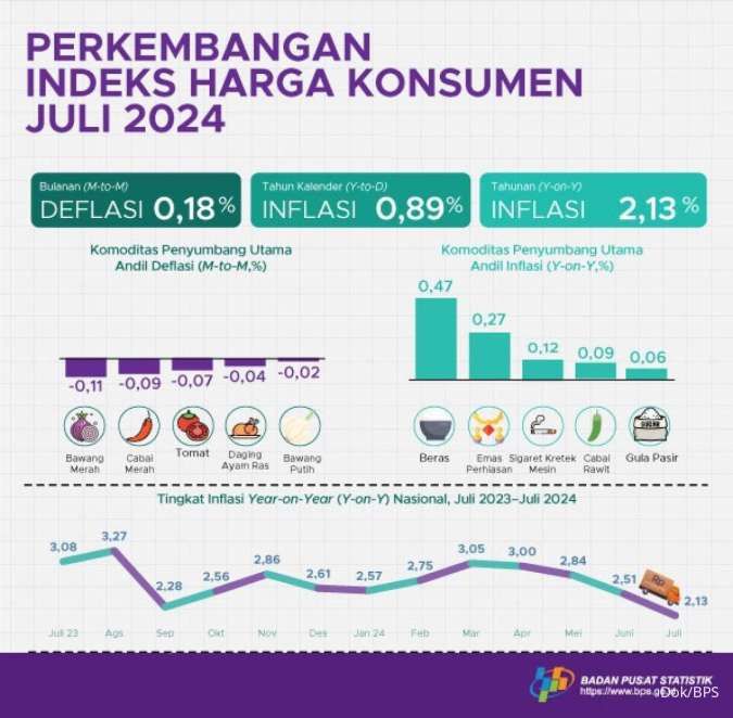 Indeks Harga Konsumen Juli 2024