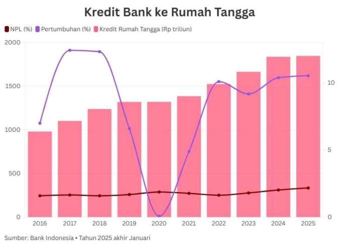 Rasio Kredit Macet Rumah Tangga Lebih Tinggi Ketimbang Saat Covid-19, Apa Artinya?