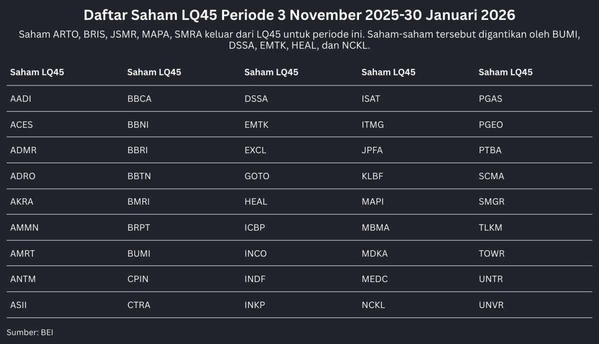 5 Saham Keluar, Ini Daftar Lengkap Saham LQ45 Periode 3 November 2025-30 Januari 2026