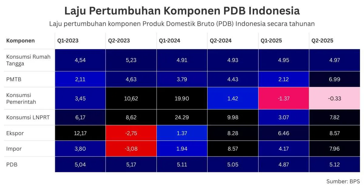 80 Tahun Merdeka, Ketimpangan Ekonomi Indonesia Masih Jadi PR