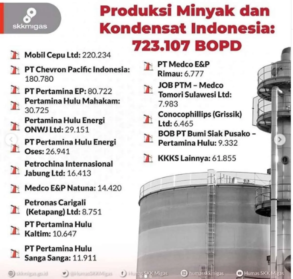Hore! Realisasi produksi minyak dan gas bumi Indonesia per Mei 2020 naik saat pandemi