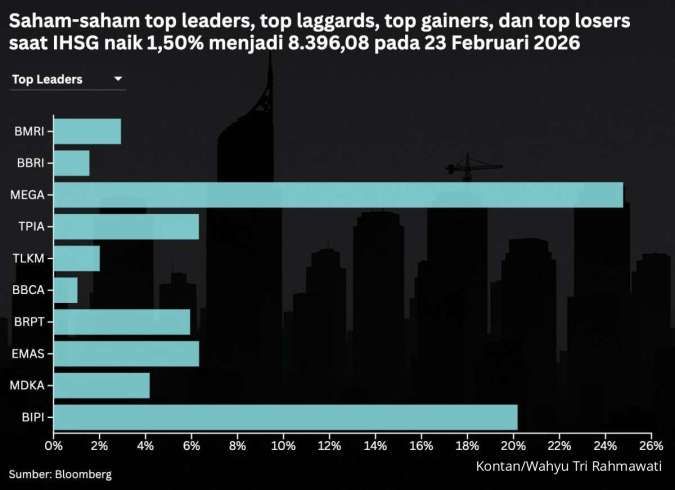 IHSG Bakal Menguji Level 8.400, Cermati Saham-Saham Berikut Untuk Selasa (24/2)