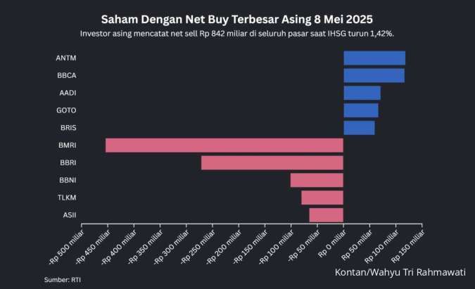 IHSG Anjlok 1,42% Setelah Naik 8 Hari Beruntun, Net Sell Asing Rp 842 Miliar Hari Ini