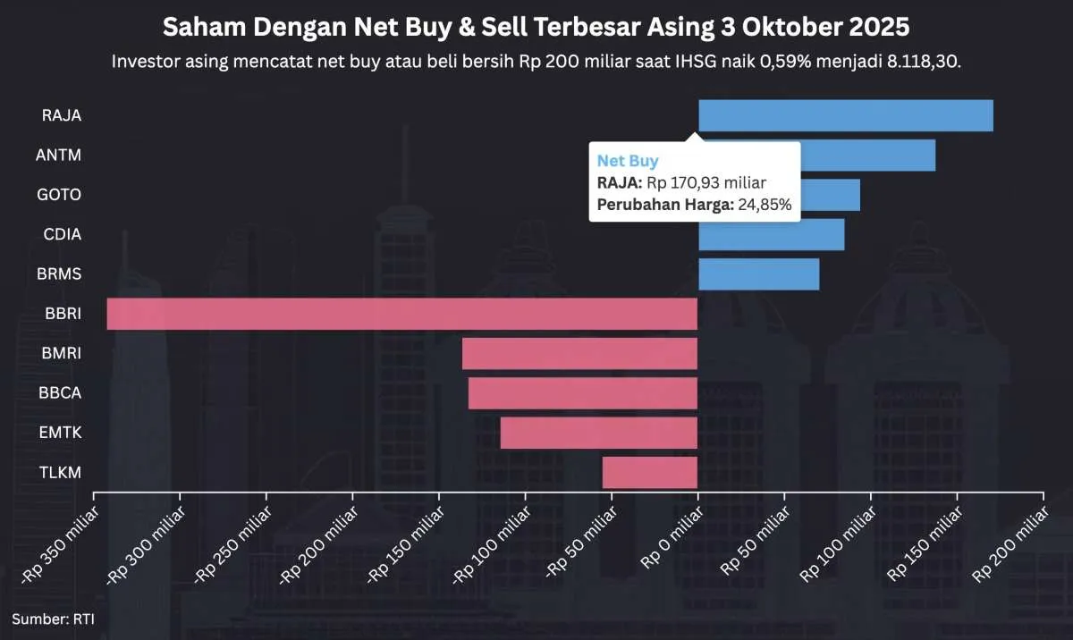 IHSG Kembali ke 8.100 Hari Ini (3/10), RAJA, ANTM, GOTO Paling Banyak Net Buy Asing
