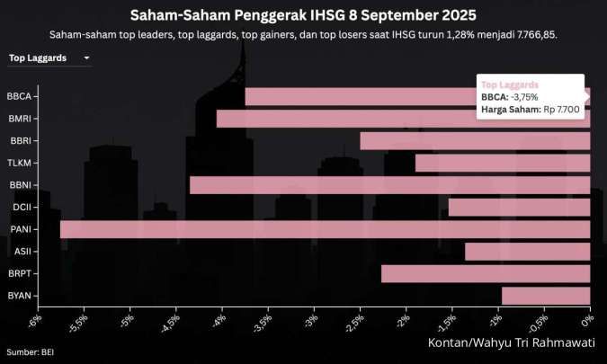 Saham Bank Jadi Top Laggards Setelah Reshuffle, IHSG Masih Rawan Koreksi