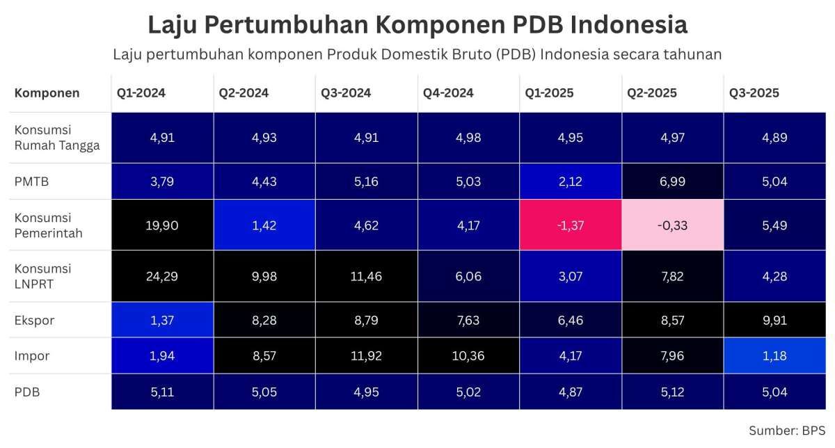Pertumbuhan Ekonomi Kuartal III Melambat Jadi 5,04% Gara-Gara Konsumsi Turun