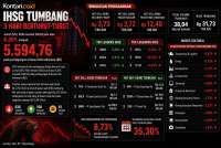 IHSG Anjlok 4,20%: Investor Asing Lepas Rp 3,73 Triliun Hari Ini (5/6)
