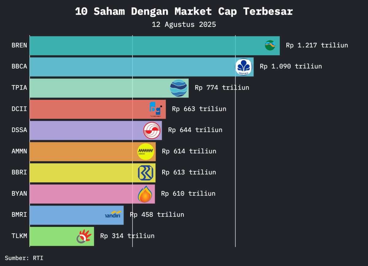 IHSG Hampir 7.800, Market Cap Bursa Mencetak Rekor