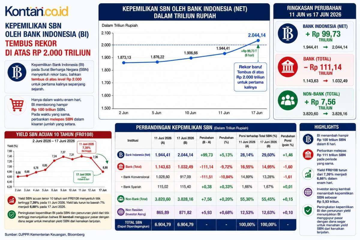 Dahsyat! Bank Indonesia Menadah SBN Hampir Rp 200 Triliun dalam Hitungan Hari