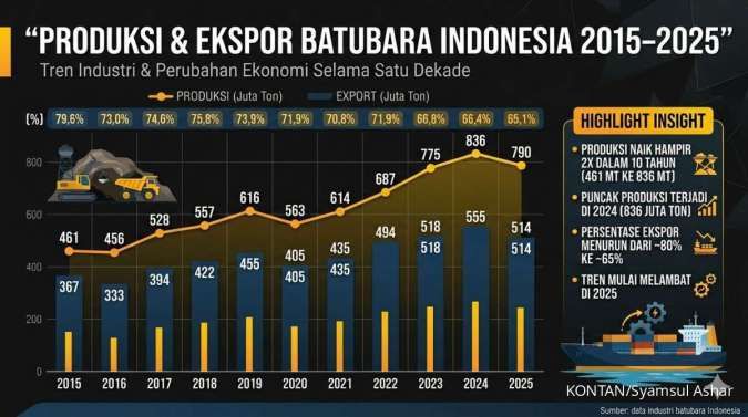 Pemerintah Kaji Pajak Ekspor Batubara untuk Tangkap Windfall Profit