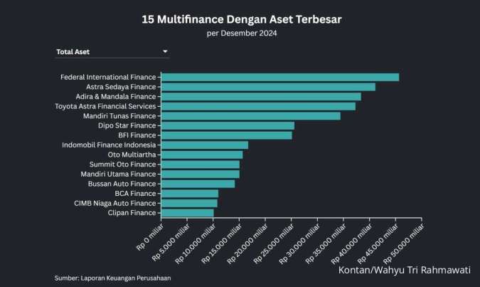Merger Adira dan Mandala Finance Menghasilkan Multifinance dengan Pendapatan Terbesar