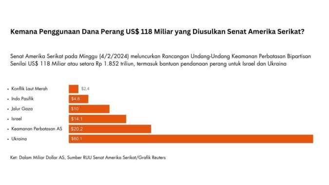Anggaran Perang Amerika