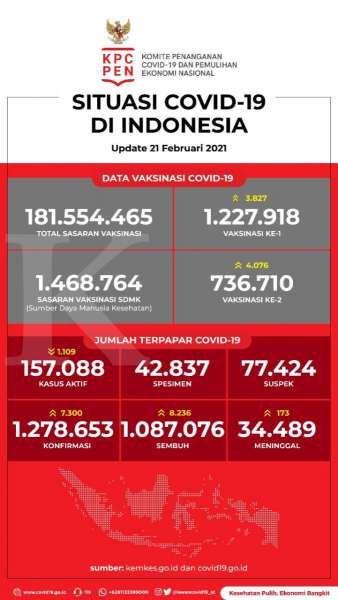Data Vaksinasi Covid-19 pada 21 Februari 2021