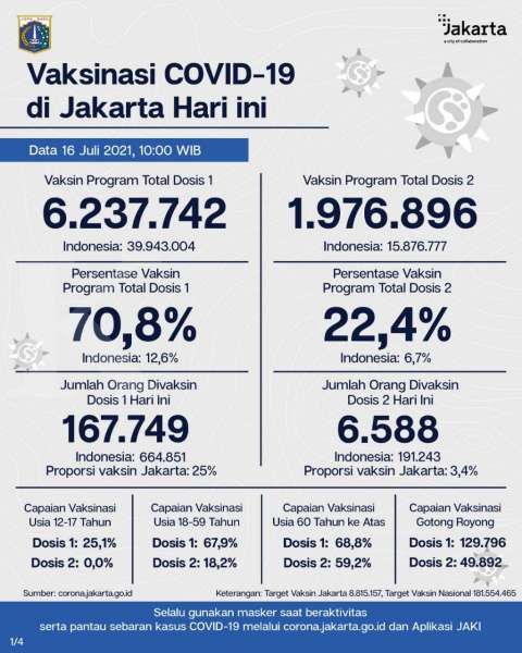 Vaksinasi corona di Jakarta telah mencapai 70,8%  pada Jumat (16/7).
