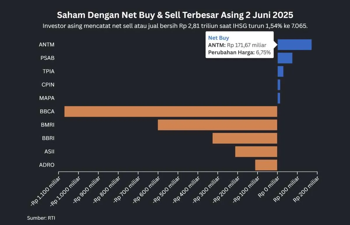 IHSG Tumbang 1,54%, Saham Bank Jadi Sasaran Net Sell yang Mencapai Rp 2,81 Triliun