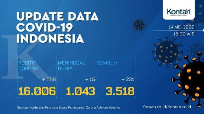 Update Corona di Indonesia, Kamis (14/5): 16.006 kasus,1.043 meninggal, 3.518 sembuh