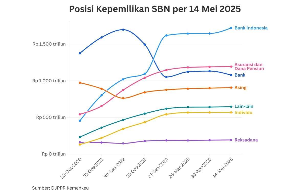 Kepemilikan Asing di SBN Naik, BI Masih Jadi Kreditur Terbesar Pemerintah