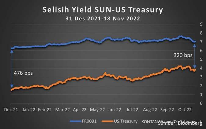 Diburu Investor Asing, Yield US Treasury Menguat ke Bawah 4,9%