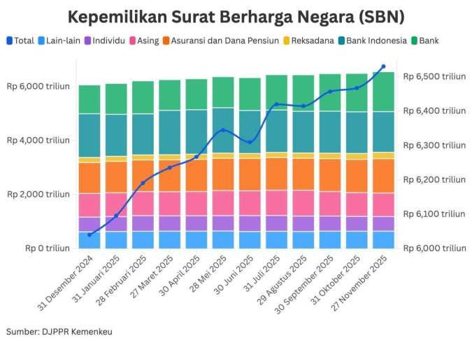 Kepemilikan SBN: Asing Cabut, Bank Menyokong Pasar Obligasi